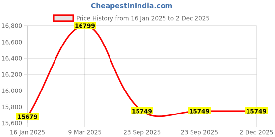 industrybuying.com NACS Grass Cutter, NELM 1616 - 16inch cutting width 1600 watt Electric Lawn Mower, Heavy Duty nacs Price History Graph from 16 Jan 2025 to 2 Dec 2025
