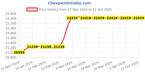 industrybuying.com Nagman 10 Bar Pneumatic Hand Pump PHP10 nagman Price History Graph from 17 Nov 2024 to 10 Oct 2025