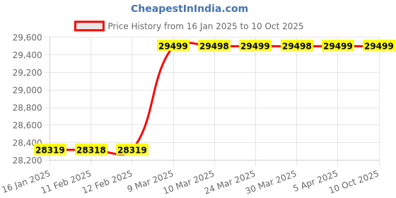 industrybuying.com Nagman 2 Bar Pneumatic Hand Pump PHP2 nagman Price History Graph from 16 Jan 2025 to 10 Oct 2025