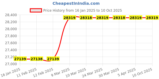 industrybuying.com Nagman 35 Bar Pneumatic Hand Pump PHP35 nagman Price History Graph from 16 Jan 2025 to 10 Oct 2025