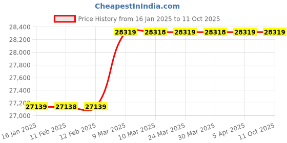 industrybuying.com Nagman 40 Bar Pneumatic Hand Pump PHP40 nagman Price History Graph from 16 Jan 2025 to 10 Oct 2025