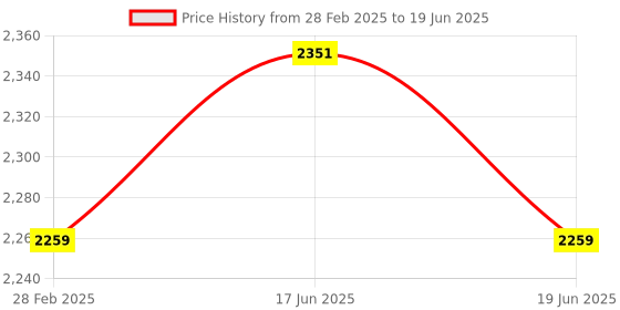 industrybuying.com Naini Maple 75 GSM A4 Size Multipurpose Copier Paper 500 Sheets, White (Pack of 10 Ream) naini Price History Graph from 28 Feb 2025 to 19 Jun 2025