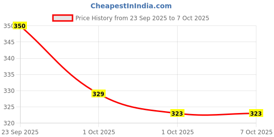 industrybuying.com Naini Maple 80 GSM A4 Size Multipurpose Copier Paper 500 Sheets, White (Pack of 1 Ream) naini Price History Graph from 23 Sep 2025 to 7 Oct 2025