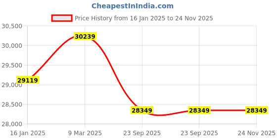 industrybuying.com Namaste Agrotech Single Phase Electric Motor Chaff Cutter Machine, NMT-CTSTY60 namaste agrotech Price History Graph from 16 Jan 2025 to 24 Nov 2025