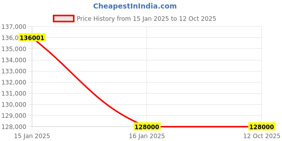 industrybuying.com Namibind 25 Inch Roll to Roll Lamination Machine Falcon-3650 namibind Price History Graph from 15 Jan 2025 to 12 Oct 2025