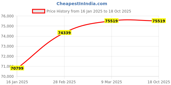industrybuying.com Namibind 30 Sheets Strip Cut Paper Shredder, NB-3030S namibind Price History Graph from 16 Jan 2025 to 17 Oct 2025