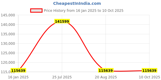 industrybuying.com Namibind 300 mm Semi-Automatic Velo Binding Machine V30 namibind Price History Graph from 16 Jan 2025 to 8 Oct 2025