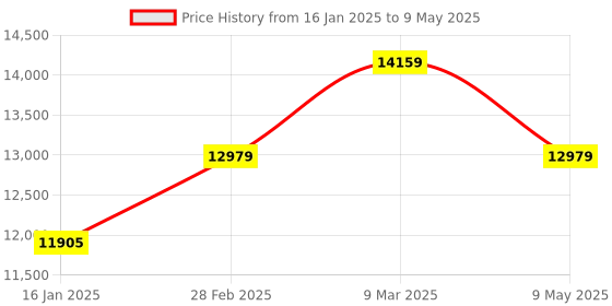 industrybuying.com Namibind Capacity 20 mm Fully Automatic Note Banding Machine - Note Binder namibind Price History Graph from 16 Jan 2025 to 9 May 2025