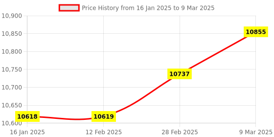 industrybuying.com Namibind Desktop Manual Creasing Machine With 455 mm Creasing Length and 1 mm Creasing Depth, ZX-460 namibind Price History Graph from 16 Jan 2025 to 9 Mar 2025
