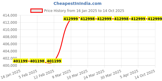 industrybuying.com Namibind Digital Paper Cutting Machine, ZX520VS+ namibind Price History Graph from 16 Jan 2025 to 14 Oct 2025