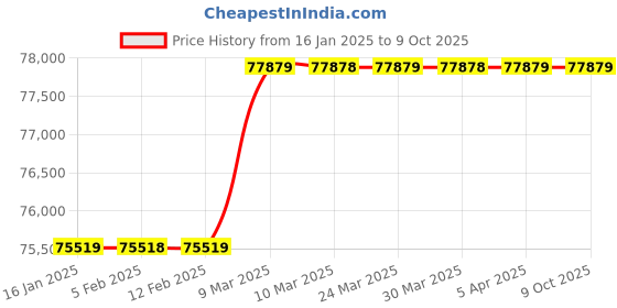industrybuying.com Namibind Electric Spiral Binding Machine HD-5 (16’’) with 20-25 Sheet (70gsm) Punching Capacity namibind Price History Graph from 16 Jan 2025 to 8 Oct 2025