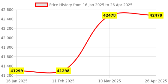 industrybuying.com Namibind Floor Bundle Note Counter Turbojet Floor Capacity 200 Pcs namibind Price History Graph from 16 Jan 2025 to 26 Apr 2025
