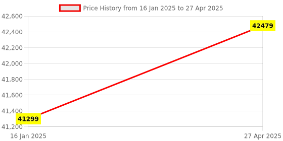 industrybuying.com Namibind Godrej Swift Floor Bundle Note Counting Machine namibind Price History Graph from 16 Jan 2025 to 27 Apr 2025