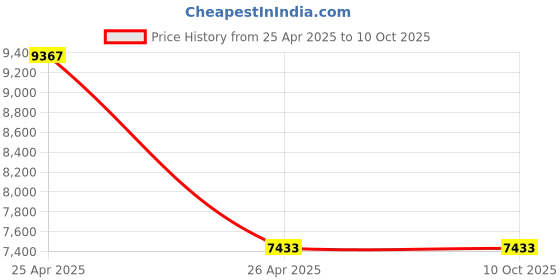 industrybuying.com Namibind Golden Shoe Shining Machine, KBN-D51 namibind Price History Graph from 25 Apr 2025 to 10 Oct 2025