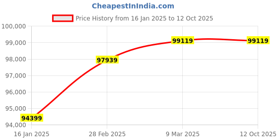 industrybuying.com Namibind HD6, 16 Inch Heavy Duty Spiral Binding Machine (Dye Changeable) namibind Price History Graph from 16 Jan 2025 to 12 Oct 2025