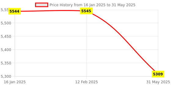 industrybuying.com Namibind Manual Comb Binding Machine With 12 Sheets Punching Capacity and 21 Holes, CombBind- C12 namibind Price History Graph from 16 Jan 2025 to 31 May 2025