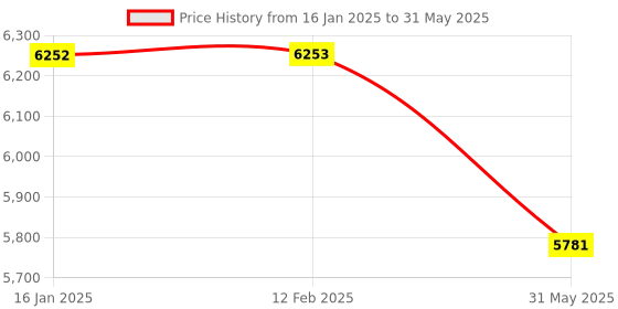 industrybuying.com Namibind Manual Wire Binding Machine With 12 Sheets (80 GSM) Punching Capacity and 34 Holes, Wirobind- W12 namibind Price History Graph from 16 Jan 2025 to 31 May 2025