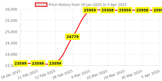 industrybuying.com Namibind NB-550 Counting Speed 270 units/min Coin Counting Machine namibind Price History Graph from 16 Jan 2025 to 5 Apr 2025