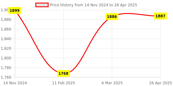 industrybuying.com Namibind Note Detector FND-2S namibind Price History Graph from 14 Nov 2024 to 26 Apr 2025
