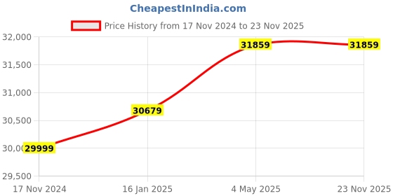 industrybuying.com Namibind Paper Shredder, MAX-20 namibind Price History Graph from 17 Nov 2024 to 23 Nov 2025
