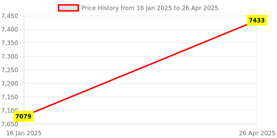industrybuying.com Namibind Prime X (W) Currency Counting Machine namibind Price History Graph from 16 Jan 2025 to 26 Apr 2025