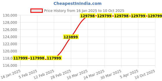 industrybuying.com Namibind  Roll to Roll Hot Document Laminator - FALCON-3650 namibind Price History Graph from 16 Jan 2025 to 10 Oct 2025