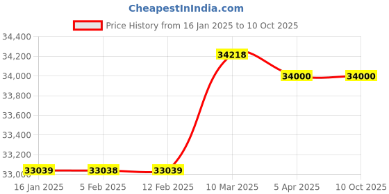 industrybuying.com Namibind Semi Automatic Lamination Machine, 650 namibind Price History Graph from 16 Jan 2025 to 10 Oct 2025