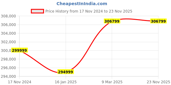 industrybuying.com Namibind Shredman-1000 Heavy Duty Paper 8 mm Shredder Machine namibind Price History Graph from 17 Nov 2024 to 22 Nov 2025
