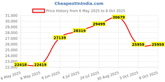 industrybuying.com NANOTEC Bldc Motor, 24Vdc, 3500Rpm, DB59C024035-A nanotec Price History Graph from 6 May 2025 to 8 Oct 2025