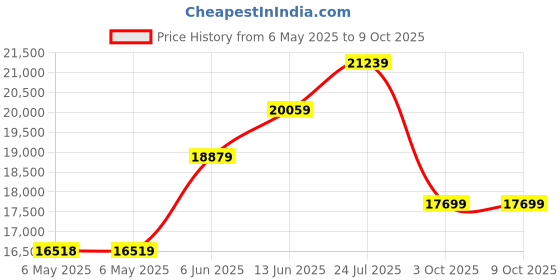industrybuying.com NANOTEC Bldc Motor, 24Vdc, 3500Rpm, DB59M024035-A nanotec Price History Graph from 6 May 2025 to 9 Oct 2025
