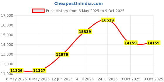 industrybuying.com NANOTEC Bldc Motor, 24Vdc, 6100Rpm, DF45L024048-A2 nanotec Price History Graph from 6 May 2025 to 8 Oct 2025