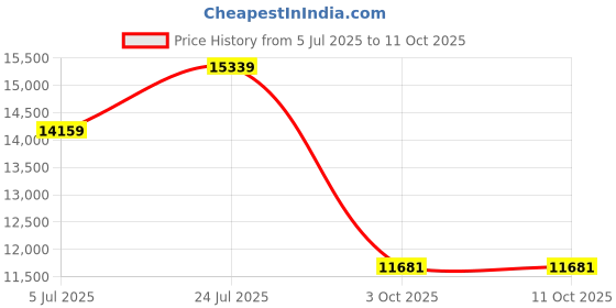 industrybuying.com NANOTEC BlDC Motor, 24VDC, 6700Rpm, DF45M024053-A2 nanotec Price History Graph from 5 Jul 2025 to 10 Oct 2025