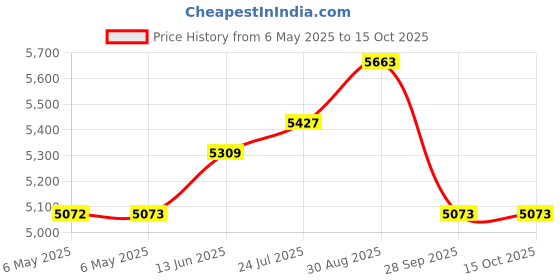 industrybuying.com NANOTEC Stepper Motor, 0.9Deg, 2 Phase, ST4209S1006-B nanotec Price History Graph from 6 May 2025 to 14 Oct 2025