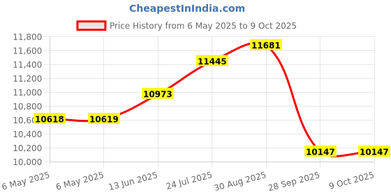 industrybuying.com NANOTEC Stepper Motor, 1.85Vdc, 0.5A, STF2818X0504-A nanotec Price History Graph from 6 May 2025 to 9 Oct 2025