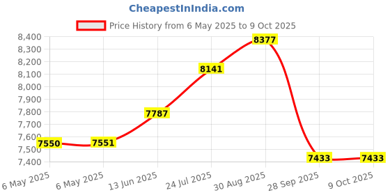 industrybuying.com NANOTEC Stepper Motor, 1.8Deg, 2 Phase, ST2818M1006-B nanotec Price History Graph from 6 May 2025 to 9 Oct 2025