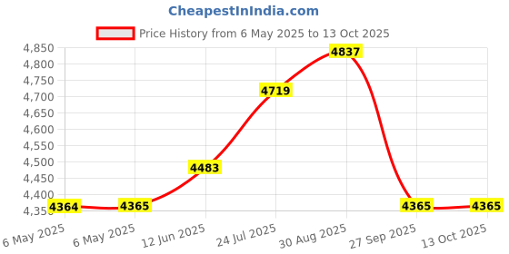 industrybuying.com NANOTEC Stepper Motor, 2.8Vdc, 1.4A, ST4118X1404-A nanotec Price History Graph from 6 May 2025 to 13 Oct 2025