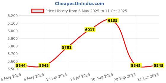 industrybuying.com NANOTEC Stepper Motor, 2Vdc, 1.8A, ST4118M1804-A nanotec Price History Graph from 6 May 2025 to 10 Oct 2025