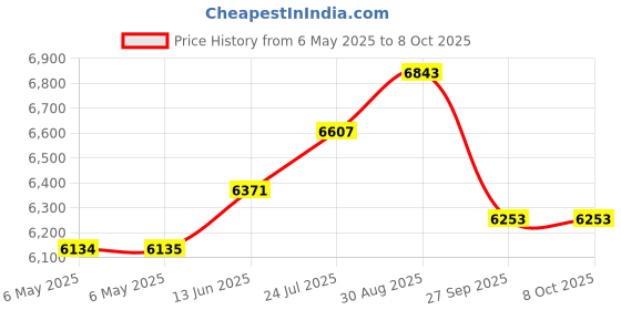 industrybuying.com NANOTEC Stepper Motor, 3.15Vdc, 1.8A, ST4118L1804-A nanotec Price History Graph from 6 May 2025 to 8 Oct 2025