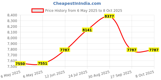 industrybuying.com NANOTEC Stepper Motor, 3.3Vdc, 3A, ST4118D3004-A nanotec Price History Graph from 6 May 2025 to 8 Oct 2025