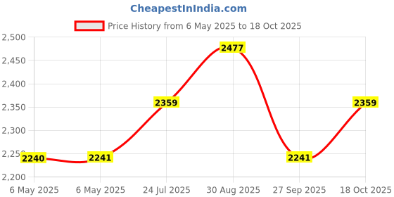 industrybuying.com NANOTEC Stepper Motor, 7.5Deg, 1.6N-Cm, SP2575M0206-A nanotec Price History Graph from 6 May 2025 to 17 Oct 2025