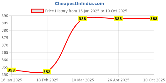industrybuying.com Narayani Glasswares Cone Joint Adapter Size B 14 CAT NO 39/1 narayani glasswares Price History Graph from 16 Jan 2025 to 9 Oct 2025
