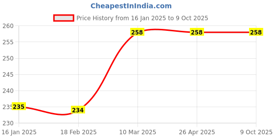 industrybuying.com Narayani Glasswares Cone Joint Adapter Size B 19 CAT NO 38/2 narayani glasswares Price History Graph from 16 Jan 2025 to 8 Oct 2025
