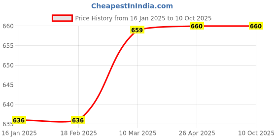 industrybuying.com Narayani Glasswares Cone Joint Adapter Size B 19 CAT NO 40/2 narayani glasswares Price History Graph from 16 Jan 2025 to 10 Oct 2025