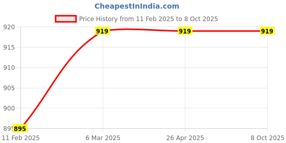 industrybuying.com Narayani Glasswares Cone Joint Adapter Size B 24 CAT NO 43/3 narayani glasswares Price History Graph from 11 Feb 2025 to 7 Oct 2025