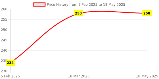 industrybuying.com Narayani Glasswares Multiple Adapter CAT NO 5/1 narayani glasswares Price History Graph from 5 Feb 2025 to 18 May 2025
