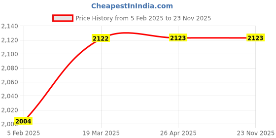 industrybuying.com Narayani Glasswares Socket Joint B 29 Rotary Splash Head CAT NO 34/6 narayani glasswares Price History Graph from 5 Feb 2025 to 22 Nov 2025