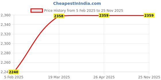 industrybuying.com Narayani Glasswares Socket Joint B 29 Rotary Splash Head CAT NO 34/7 narayani glasswares Price History Graph from 5 Feb 2025 to 24 Nov 2025