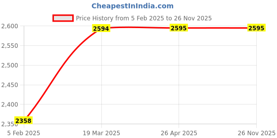 industrybuying.com Narayani Glasswares Socket Joint B 29 Rotary Splash Head CAT NO 34/8 narayani glasswares Price History Graph from 5 Feb 2025 to 26 Nov 2025