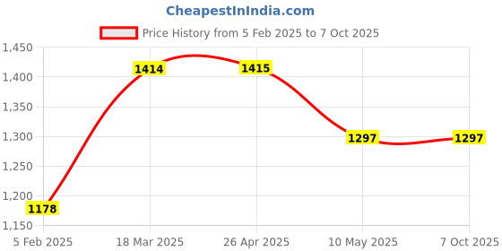 industrybuying.com Narayani Glasswares Socket Joint Multiple Adapter B 19/26 CAT NO 3/4 narayani glasswares Price History Graph from 5 Feb 2025 to 6 Oct 2025