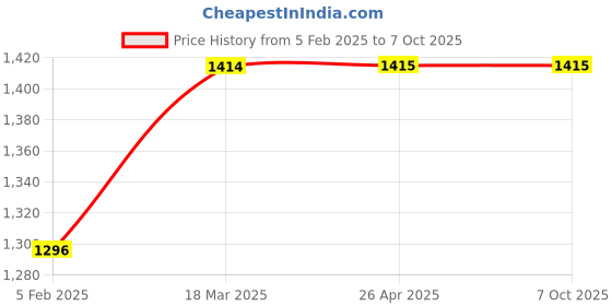 industrybuying.com Narayani Glasswares Socket Joint Multiple Adapter B19/26 CAT NO 3/5 narayani glasswares Price History Graph from 5 Feb 2025 to 7 Oct 2025